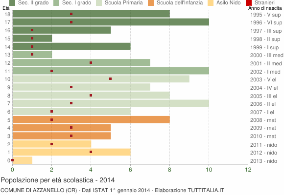 Grafico Popolazione in età scolastica - Azzanello 2014