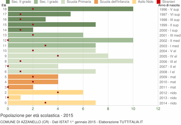 Grafico Popolazione in età scolastica - Azzanello 2015