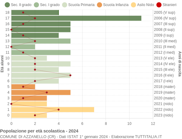 Grafico Popolazione in età scolastica - Azzanello 2024