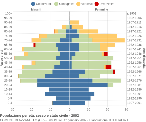 Grafico Popolazione per età, sesso e stato civile Comune di Azzanello (CR)