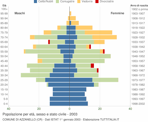 Grafico Popolazione per età, sesso e stato civile Comune di Azzanello (CR)