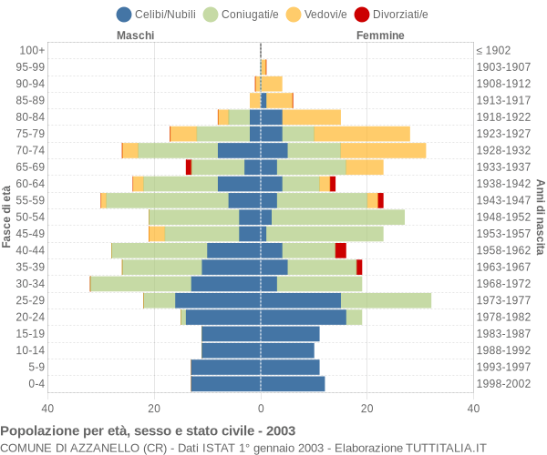 Grafico Popolazione per età, sesso e stato civile Comune di Azzanello (CR)