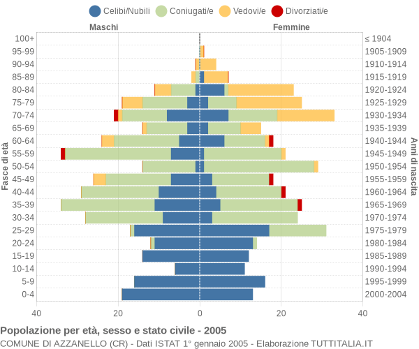 Grafico Popolazione per età, sesso e stato civile Comune di Azzanello (CR)