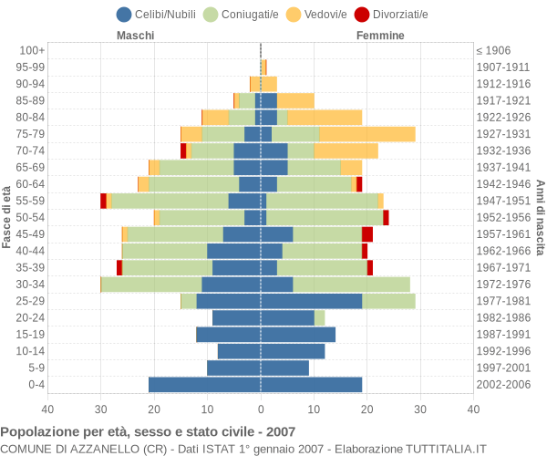 Grafico Popolazione per età, sesso e stato civile Comune di Azzanello (CR)