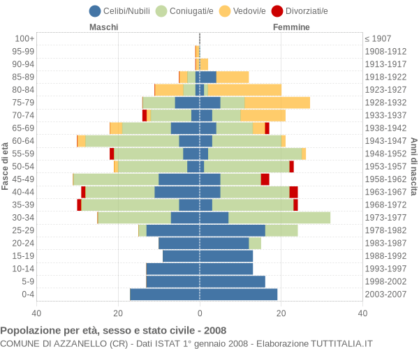 Grafico Popolazione per età, sesso e stato civile Comune di Azzanello (CR)