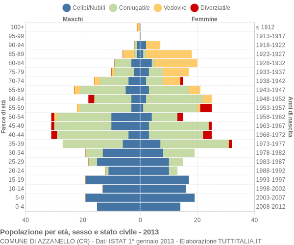 Grafico Popolazione per età, sesso e stato civile Comune di Azzanello (CR)