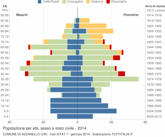 Grafico Popolazione per età, sesso e stato civile Comune di Azzanello (CR)