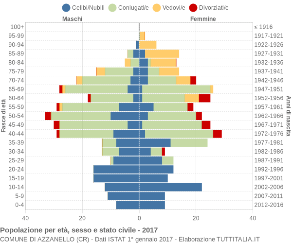 Grafico Popolazione per età, sesso e stato civile Comune di Azzanello (CR)