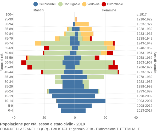 Grafico Popolazione per età, sesso e stato civile Comune di Azzanello (CR)