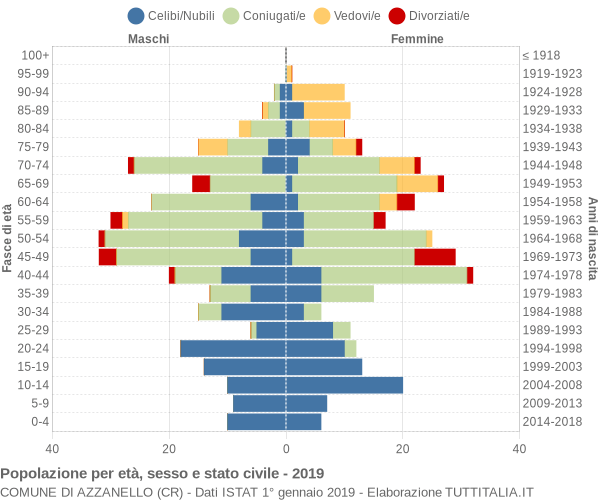 Grafico Popolazione per età, sesso e stato civile Comune di Azzanello (CR)