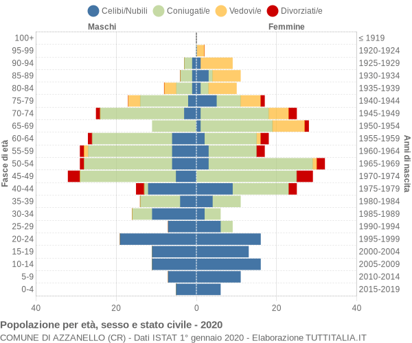 Grafico Popolazione per età, sesso e stato civile Comune di Azzanello (CR)