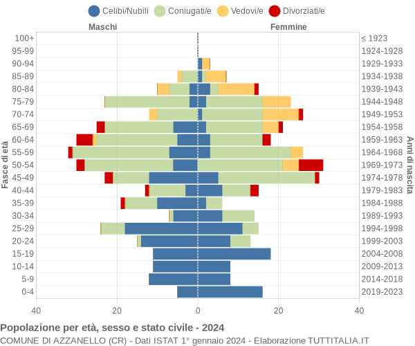 Grafico Popolazione per età, sesso e stato civile Comune di Azzanello (CR)