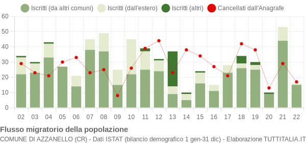 Flussi migratori della popolazione Comune di Azzanello (CR)