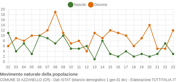 Grafico movimento naturale della popolazione Comune di Azzanello (CR)