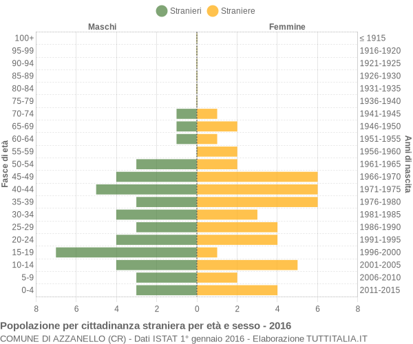 Grafico cittadini stranieri - Azzanello 2016