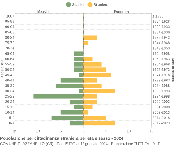 Grafico cittadini stranieri - Azzanello 2024