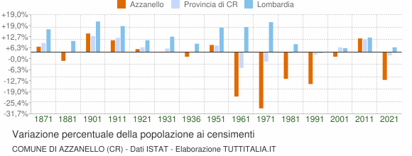 Grafico variazione percentuale della popolazione Comune di Azzanello (CR)