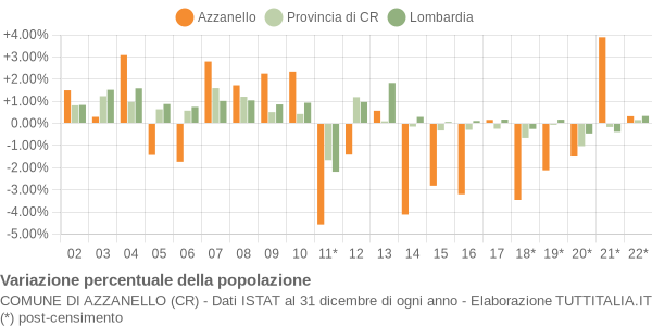 Variazione percentuale della popolazione Comune di Azzanello (CR)