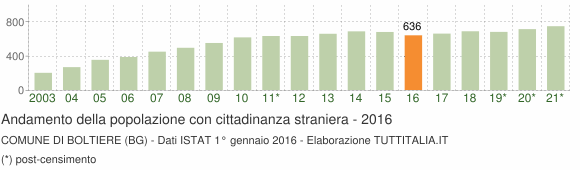 Grafico andamento popolazione stranieri Comune di Boltiere (BG)