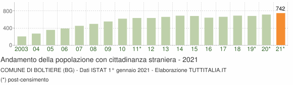 Grafico andamento popolazione stranieri Comune di Boltiere (BG)