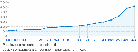 Grafico andamento storico popolazione Comune di Boltiere (BG)