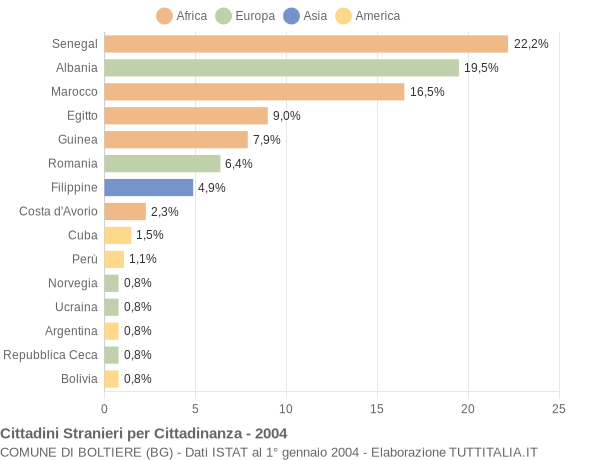 Grafico cittadinanza stranieri - Boltiere 2004