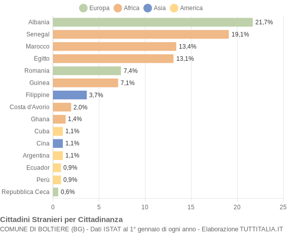 Grafico cittadinanza stranieri - Boltiere 2005