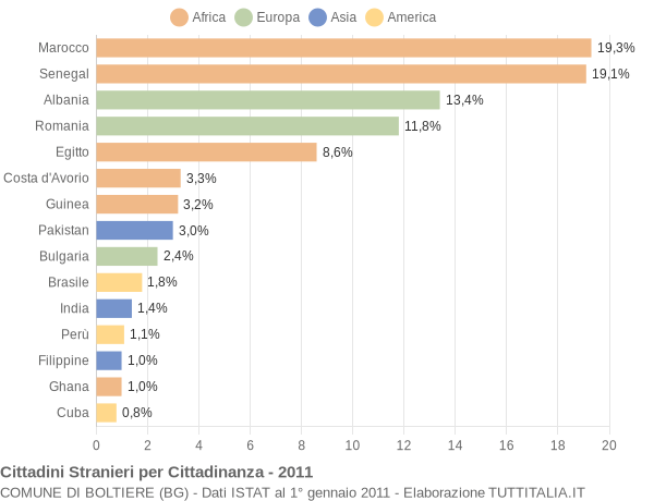 Grafico cittadinanza stranieri - Boltiere 2011