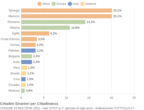 Grafico cittadinanza stranieri - Boltiere 2012