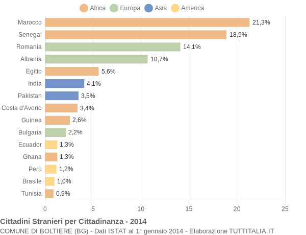 Grafico cittadinanza stranieri - Boltiere 2014