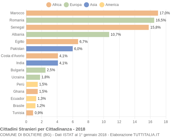 Grafico cittadinanza stranieri - Boltiere 2018