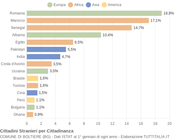 Grafico cittadinanza stranieri - Boltiere 2021