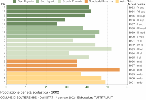 Grafico Popolazione in età scolastica - Boltiere 2002