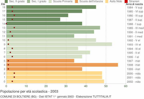 Grafico Popolazione in età scolastica - Boltiere 2003