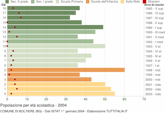 Grafico Popolazione in età scolastica - Boltiere 2004