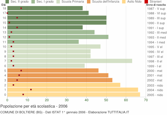 Grafico Popolazione in età scolastica - Boltiere 2006