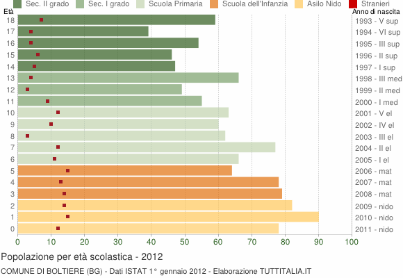 Grafico Popolazione in età scolastica - Boltiere 2012
