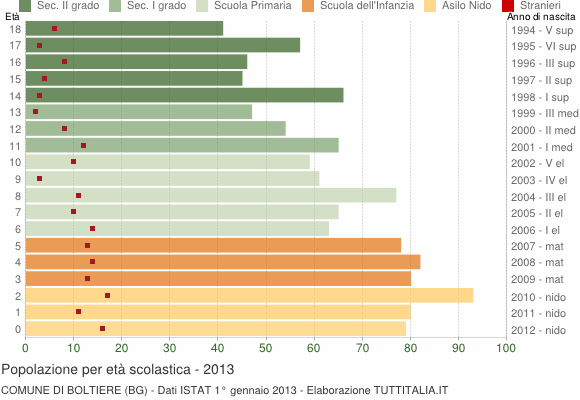 Grafico Popolazione in età scolastica - Boltiere 2013