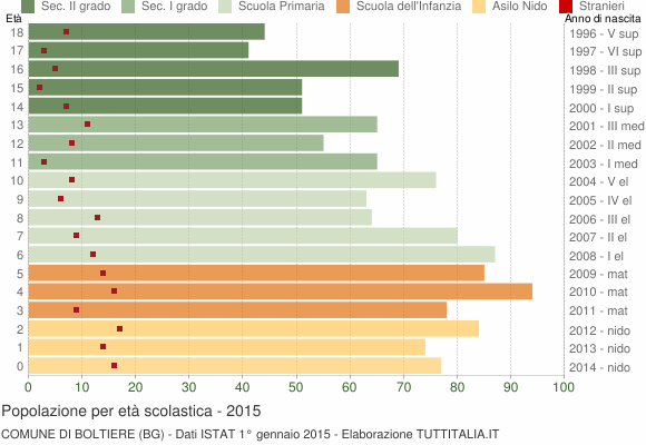 Grafico Popolazione in età scolastica - Boltiere 2015