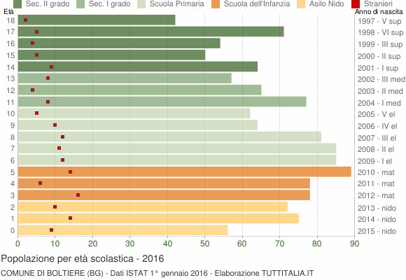 Grafico Popolazione in età scolastica - Boltiere 2016