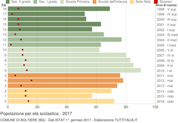 Grafico Popolazione in età scolastica - Boltiere 2017