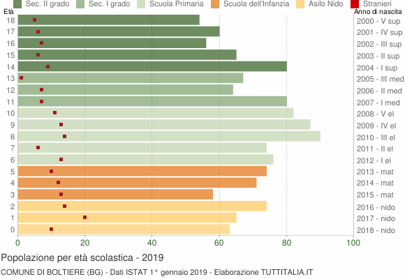 Grafico Popolazione in età scolastica - Boltiere 2019