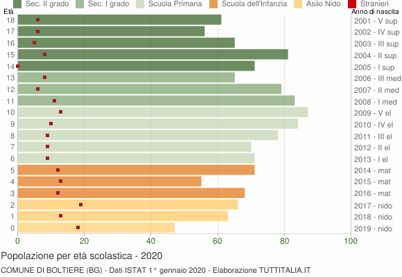 Grafico Popolazione in età scolastica - Boltiere 2020