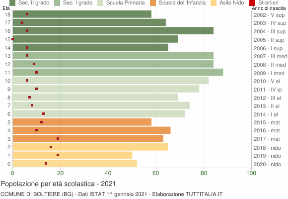 Grafico Popolazione in età scolastica - Boltiere 2021