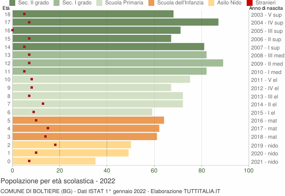 Grafico Popolazione in età scolastica - Boltiere 2022