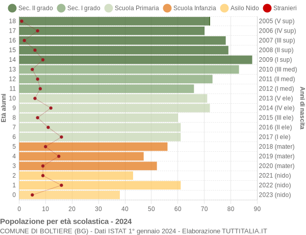 Grafico Popolazione in età scolastica - Boltiere 2024