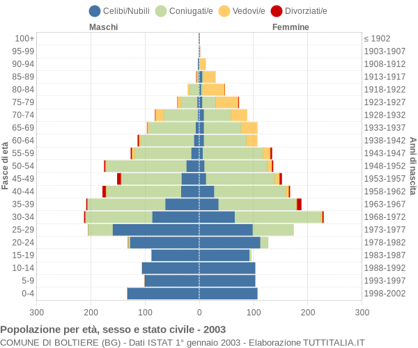 Grafico Popolazione per età, sesso e stato civile Comune di Boltiere (BG)
