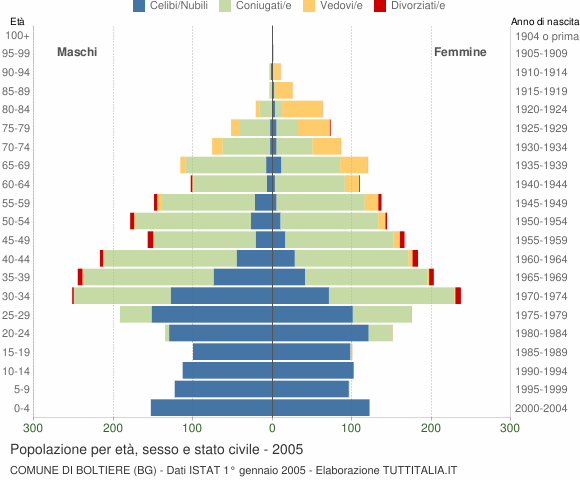 Grafico Popolazione per età, sesso e stato civile Comune di Boltiere (BG)