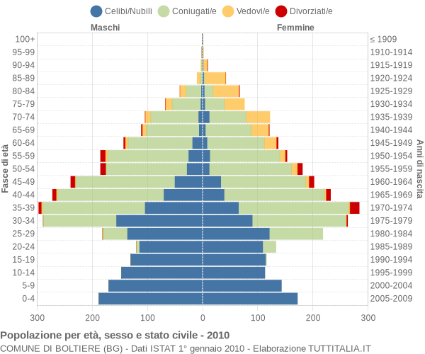 Grafico Popolazione per età, sesso e stato civile Comune di Boltiere (BG)