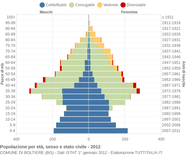 Grafico Popolazione per età, sesso e stato civile Comune di Boltiere (BG)